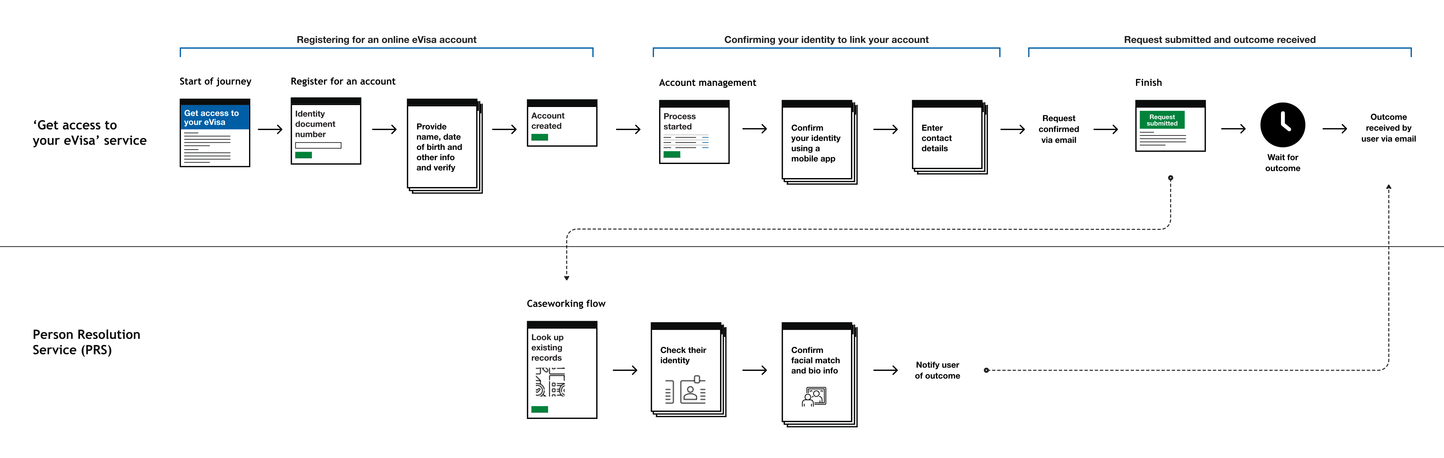 Process flow and high-level user journey for the contactless eVisa service